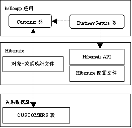 java对象持久化技术之hibernate入门之一 （1）