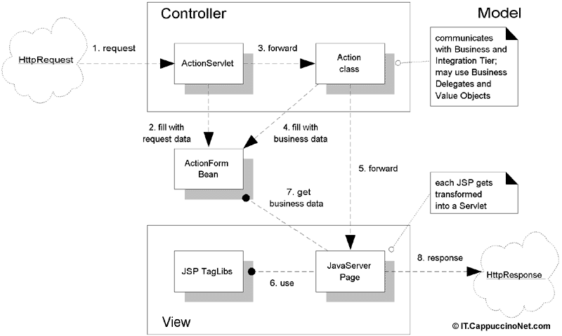 java+xml+mvc 框架strutscx简介（图一）