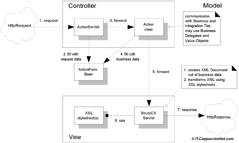 java+xml+mvc 框架strutscx简介（图二）