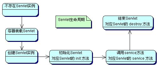 java servlet概述
