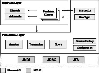 hibernate 的原理与配置快速入门（图二）