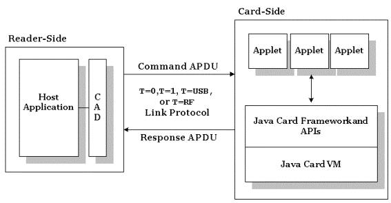 javacard开发教程之消息模型(图一)
