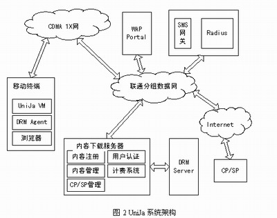 unija技术体系管窥（图二）