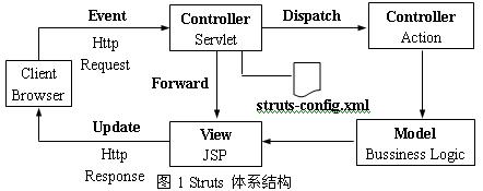 基于struts技术的web应用设计与实现