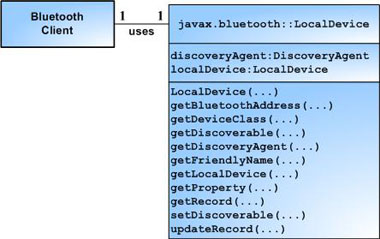 使用java蓝牙无线通讯技术api（第一部分 -api概览）（2）（图一）