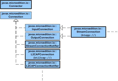 使用java蓝牙无线通讯技术api（第一部分 -api概览）（2）（图三）