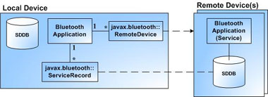 使用java蓝牙无线通讯技术api（第一部分 -api概览）（1）（图九）