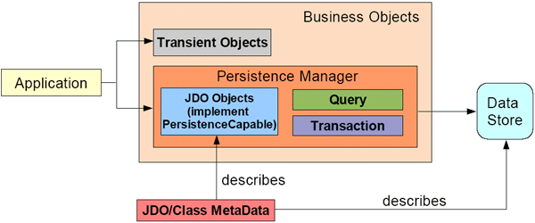 java数据对象（jdo）快速入门（图一）