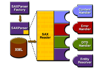 使用jaxp处理xml文件（图一）