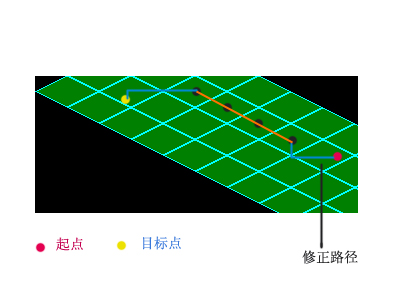手机斜角地图中a*算法的实用化（图三）