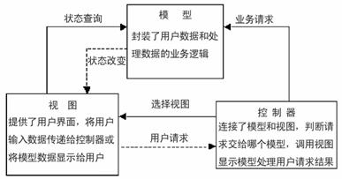 基于struts和hibenate的发布系统研究（图一）