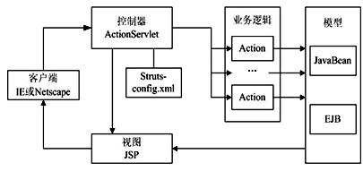 基于struts和hibenate的发布系统研究（图二）