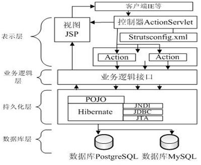 基于struts和hibenate的发布系统研究（图四）