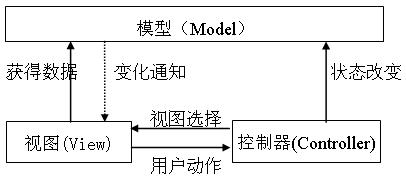 基于mvc设计模式的web应用框架研究（图一）