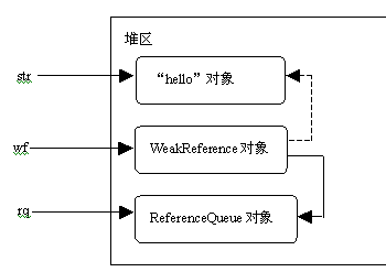 java对象的强、软、弱和虚引用（图一）