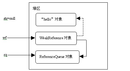 java对象的强、软、弱和虚引用（图二）