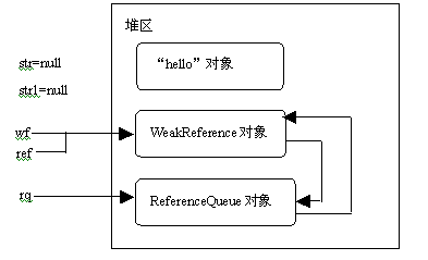 java对象的强、软、弱和虚引用（图三）