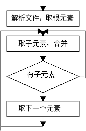 java中合并xml文档 设计与实现
