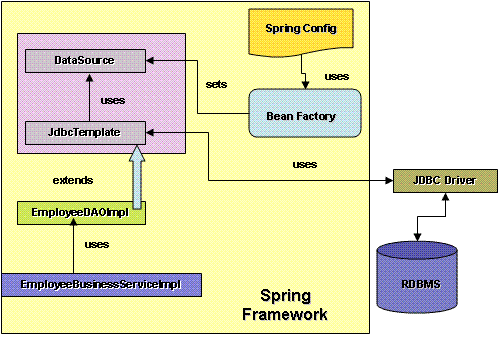 spring数据访问对象(dao)框架入门（图二）