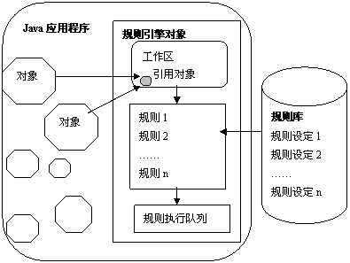 java规则引擎的工作原理及其实际应用（图四）