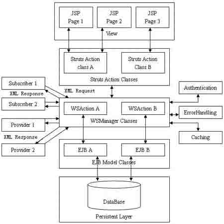 基于struts和ejb的web service框架研究（图四）