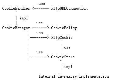 java se 6 新特性: http 增强（图二）