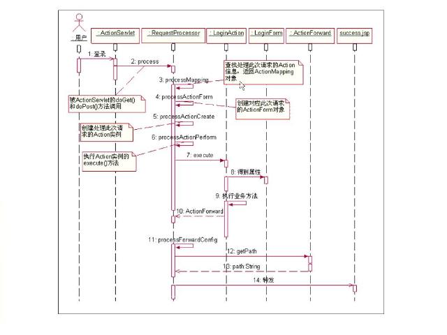 基于struts1.2.9框架的登录页面的处理过程