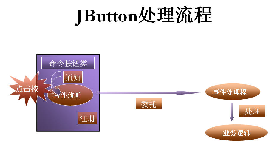 java开发中的事件驱动模型实例详解（图一）
