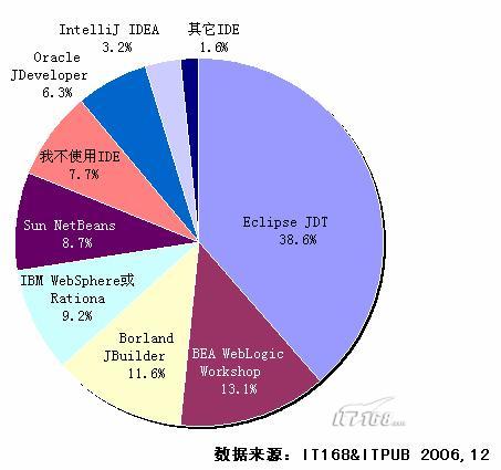 2006-2007年度java平台开发工具的应用状况（图一）