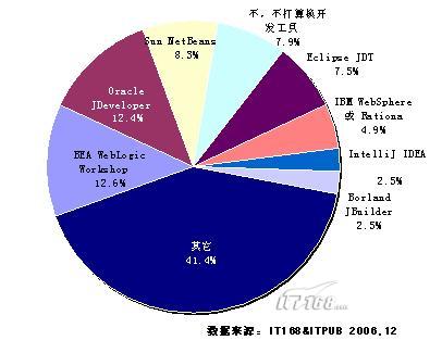 2006-2007年度java平台开发工具的应用状况（图二）