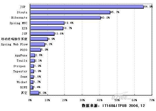 2006-2007年度java平台开发工具的应用状况（图三）