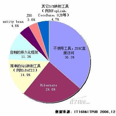 2006-2007年度java平台开发工具的应用状况（图四）