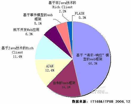 2006-2007年度java平台开发工具的应用状况（图五）