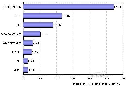 2006-2007年度java平台开发工具的应用状况（图六）