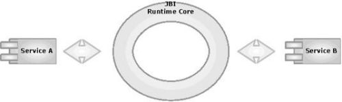 jbi-java 实现 soa 的标准途径（图二）