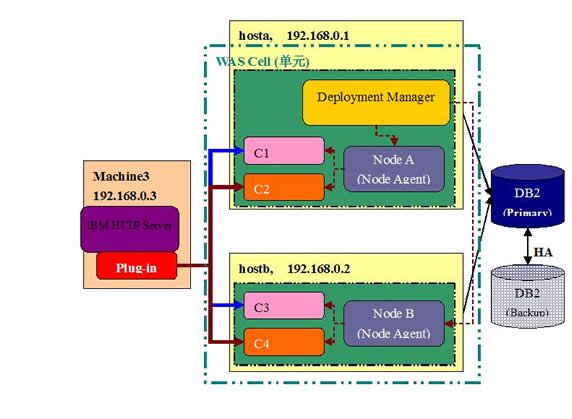 websphere环境搭建实践指南（图三）
